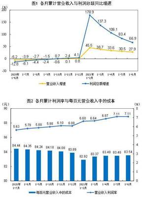 半年報 增幅驟然放緩？1-6月規上工業企業利潤增66.9%，不同行業的冰與火行情解讀
